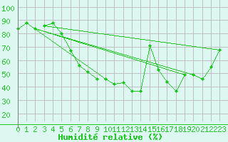 Courbe de l'humidit relative pour Waldmunchen