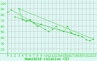 Courbe de l'humidit relative pour Guetsch