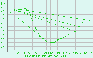 Courbe de l'humidit relative pour Plymouth (UK)