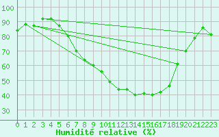 Courbe de l'humidit relative pour Lahr (All)