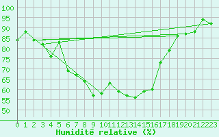 Courbe de l'humidit relative pour Aigen Im Ennstal