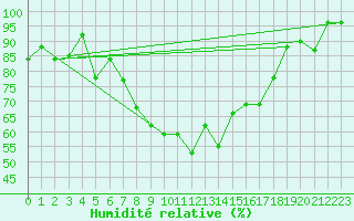 Courbe de l'humidit relative pour Neusiedl am See