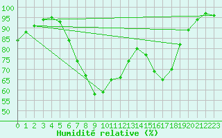 Courbe de l'humidit relative pour Amstetten
