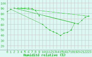 Courbe de l'humidit relative pour Mende - Chabrits (48)