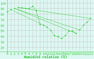 Courbe de l'humidit relative pour Figari (2A)