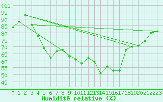 Courbe de l'humidit relative pour Agde (34)