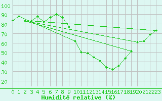 Courbe de l'humidit relative pour Nris-les-Bains (03)
