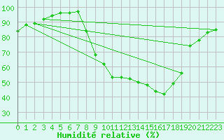 Courbe de l'humidit relative pour Dourbes (Be)