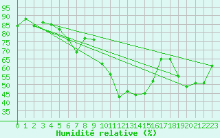 Courbe de l'humidit relative pour Embrun (05)