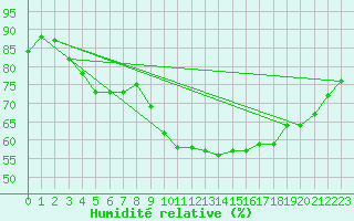 Courbe de l'humidit relative pour Belfort-Dorans (90)