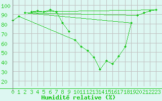 Courbe de l'humidit relative pour Brianon (05)