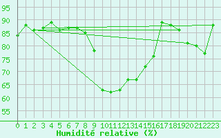 Courbe de l'humidit relative pour Lisbonne (Po)