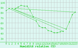 Courbe de l'humidit relative pour Dounoux (88)