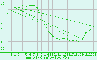 Courbe de l'humidit relative pour Kleine-Brogel (Be)