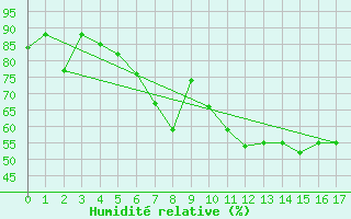 Courbe de l'humidit relative pour Evolene / Villa