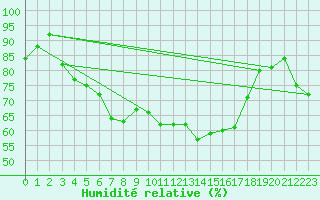 Courbe de l'humidit relative pour Terschelling Hoorn