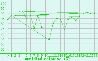 Courbe de l'humidit relative pour Trapani / Birgi