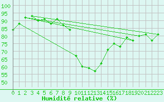 Courbe de l'humidit relative pour Cevio (Sw)