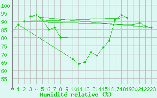 Courbe de l'humidit relative pour Tampere Harmala