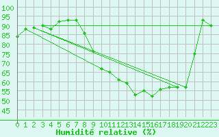 Courbe de l'humidit relative pour Gourdon (46)