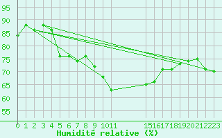 Courbe de l'humidit relative pour Rhyl