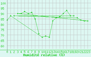 Courbe de l'humidit relative pour Salzburg / Freisaal