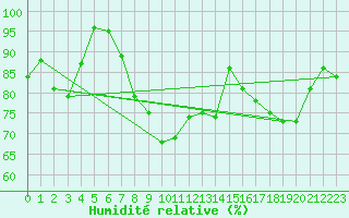Courbe de l'humidit relative pour Twenthe (PB)