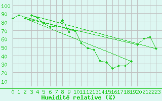 Courbe de l'humidit relative pour Delsbo