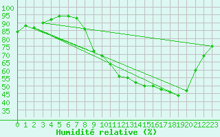 Courbe de l'humidit relative pour Bouligny (55)