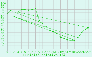 Courbe de l'humidit relative pour Nancy - Ochey (54)