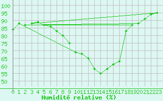 Courbe de l'humidit relative pour Nyon-Changins (Sw)