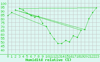 Courbe de l'humidit relative pour Lignerolles (03)
