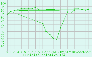 Courbe de l'humidit relative pour Sarzeau (56)