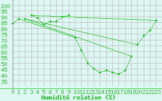 Courbe de l'humidit relative pour Aurillac (15)