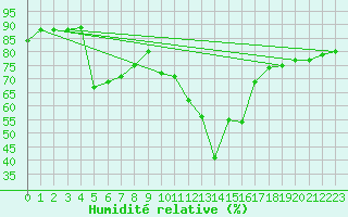 Courbe de l'humidit relative pour Gourdon (46)