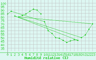 Courbe de l'humidit relative pour Troyes (10)
