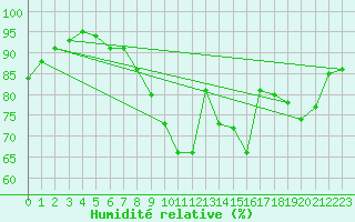 Courbe de l'humidit relative pour Dinard (35)