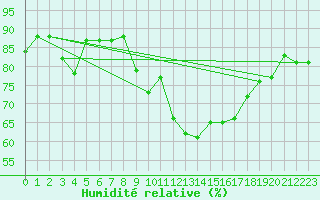 Courbe de l'humidit relative pour Cap Pertusato (2A)