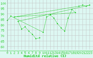 Courbe de l'humidit relative pour Tjakaape