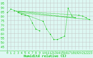 Courbe de l'humidit relative pour Maisach-Galgen