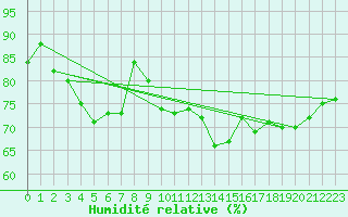 Courbe de l'humidit relative pour Schaerding