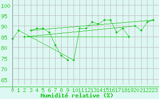 Courbe de l'humidit relative pour Wittering