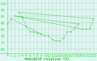 Courbe de l'humidit relative pour Le Talut - Belle-Ile (56)