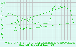 Courbe de l'humidit relative pour Lanvoc (29)