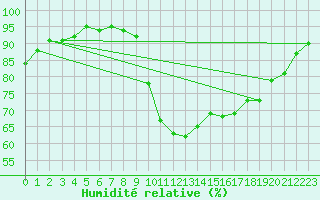 Courbe de l'humidit relative pour Ploeren (56)