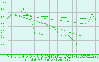 Courbe de l'humidit relative pour Al Hoceima