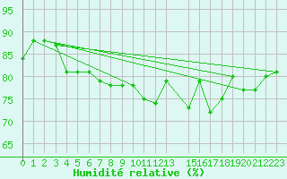 Courbe de l'humidit relative pour Ufs Deutsche Bucht.