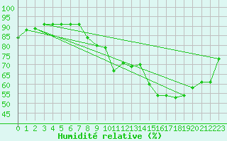 Courbe de l'humidit relative pour Ile du Levant (83)