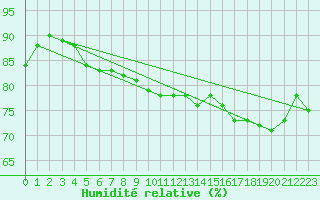 Courbe de l'humidit relative pour Preonzo (Sw)