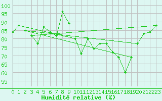 Courbe de l'humidit relative pour Luedenscheid
